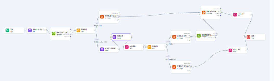 工作流画布截图：从开始节点出发，经参数、脚本、条件判定后分成多条支路，分别走 HTTP 推送、Agent 汇总、登录判定等节点，带 true / false 标注的条件边最终汇合到结果节点；其中一个 Agent 节点处于选中态。